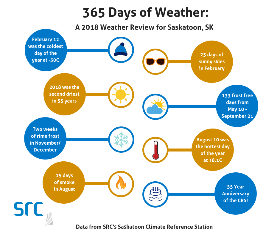 Saskatoon deals weather forecast